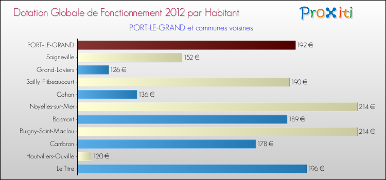 Montant des dotations globales de fonctionnement DGF par Habitant pour PORT-LE-GRAND et les communes proches Comparaison des des dotations globales de fonctionnement DGF par habitant pour PORT-LE-GRAND et les communes voisines