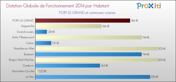 Montant des dotations globales de fonctionnement DGF par Habitant pour PORT-LE-GRAND et les communes proches en 2014. Comparaison des des dotations globales de fonctionnement DGF par habitant pour PORT-LE-GRAND et les communes voisines en 2014.