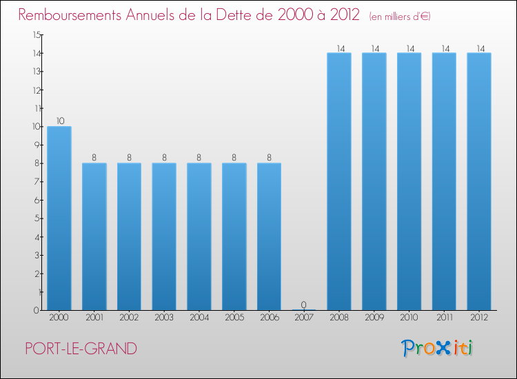 Evolution de l'annuité de la dette pour la commune de PORT-LE-GRAND de 2000 à 2012 Annuités de la dette pour PORT-LE-GRAND de 2000 à 2012