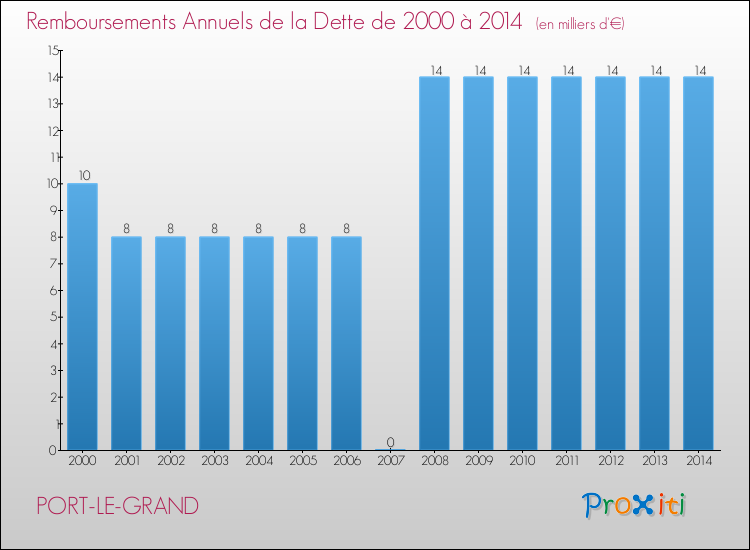 Evolution de l'annuité de la dette pour la commune de PORT-LE-GRAND de 2000 à 2014 Annuités de la dette pour PORT-LE-GRAND de 2000 à 2014