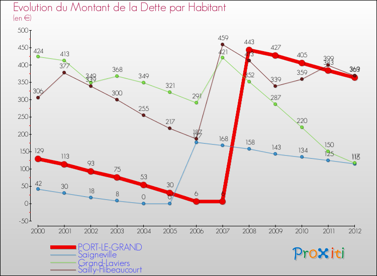 Evolution de la dette par habitant pour la commune de PORT-LE-GRAND et les communes proches de 2000 à 2012 Comparaison de la dette par habitant pour PORT-LE-GRAND et les communes voisines de 2000 à 2012