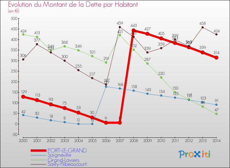 Evolution de la dette par habitant pour la commune de PORT-LE-GRAND et les communes proches de 2000 à 2014 Comparaison de la dette par habitant pour PORT-LE-GRAND et les communes voisines de 2000 à 2014