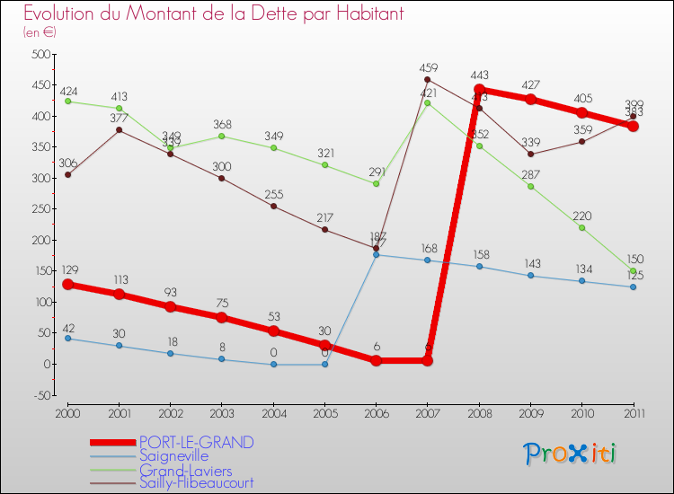 Evolution de la dette par habitant pour la commune de PORT-LE-GRAND et les communes proches Comparaison de la dette par habitant pour PORT-LE-GRAND et les communes voisines