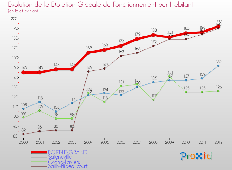 Evolution et montant de la dotation globale de fonctionnement par Habitant pour PORT-LE-GRAND et les communes proches Comparaison des dotations globales de fonctionnement par habitant pour PORT-LE-GRAND et les communes voisines