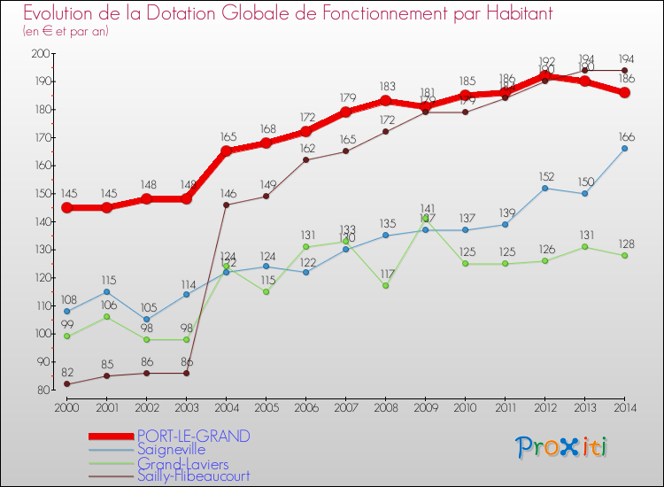 Evolution et montant de la dotation globale de fonctionnement par Habitant pour PORT-LE-GRAND et les communes proches de 2000 à 2014. Comparaison des dotations globales de fonctionnement par habitant pour PORT-LE-GRAND et les communes voisines de 2000 à 2014.