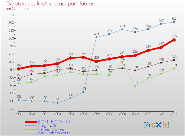 Evolution et montant des impôts locaux par Habitant pour PORT-LE-GRAND et les communes proches Comparaison des impôts locaux par habitant pour PORT-LE-GRAND et les communes voisines