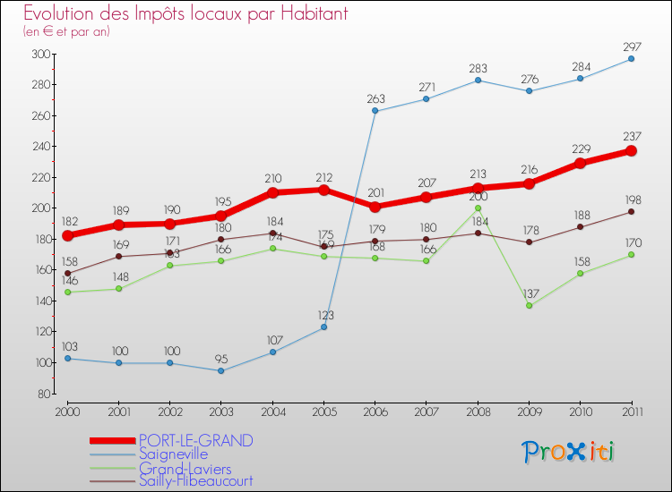 Evolution et montant des impôts locaux par Habitant pour PORT-LE-GRAND et les communes proches Comparaison des impôts locaux par habitant pour PORT-LE-GRAND et les communes voisines
