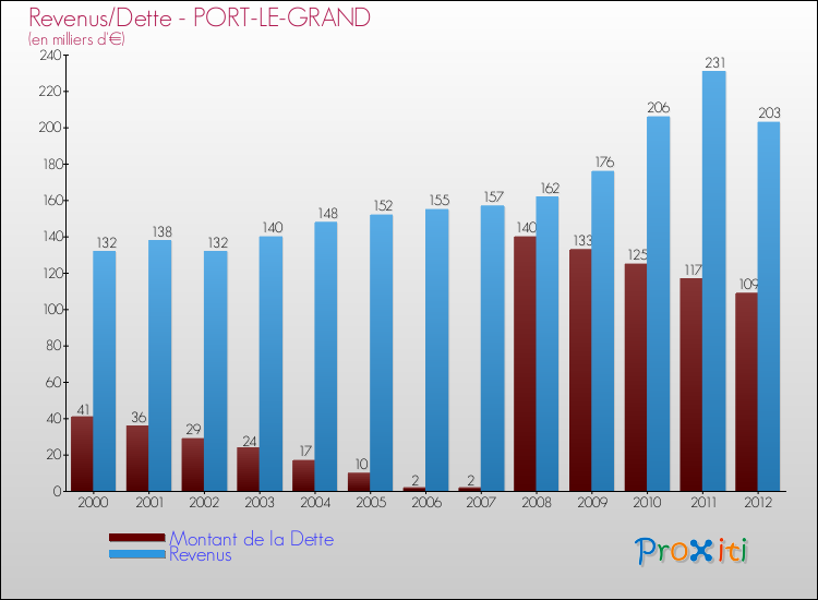 Evolution comparée de la dette et des revenus pour la commune de PORT-LE-GRAND de 2000 à 2012 Comparaison de la dette et des revenus pour PORT-LE-GRAND de 2000 à 2012