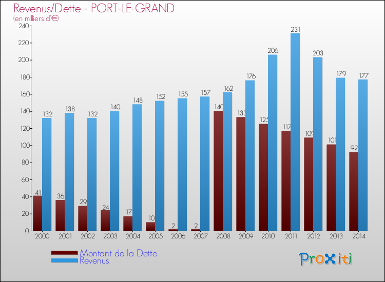 Evolution comparée de la dette et des revenus pour la commune de PORT-LE-GRAND de 2000 à 2014 Comparaison de la dette et des revenus pour PORT-LE-GRAND de 2000 à 2014