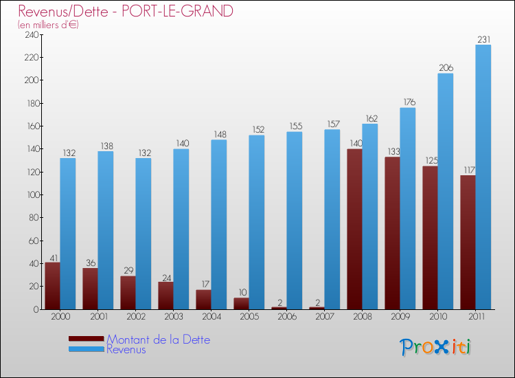 Evolution comparée de la dette et des revenus pour la commune de PORT-LE-GRAND de 2000 à 2011 Comparaison de la dette et des revenus pour PORT-LE-GRAND de 2000 à 2011
