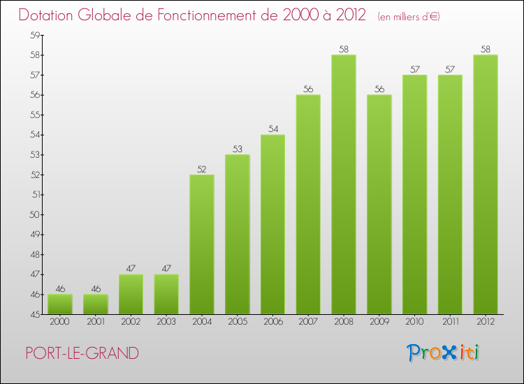 Evolution du montant de la Dotation Globale de Fonctionnement pour la commune de PORT-LE-GRAND de 2000 à 2012 Evolution du montant de la Dotation Globale de Fonctionnement pour PORT-LE-GRAND de 2000 à 2012