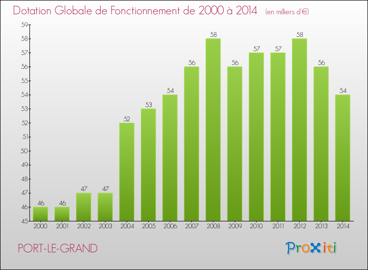 Evolution du montant de la Dotation Globale de Fonctionnement pour la commune de PORT-LE-GRAND de 2000 à 2014 Evolution du montant de la Dotation Globale de Fonctionnement pour PORT-LE-GRAND de 2000 à 2014
