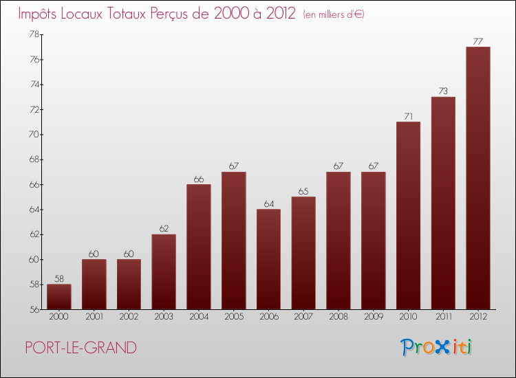 Evolution des Impôts Locaux pour la commune de PORT-LE-GRAND de 2000 à 2012 Evolution des Impôts Locaux pour PORT-LE-GRAND de 2000 à 2012