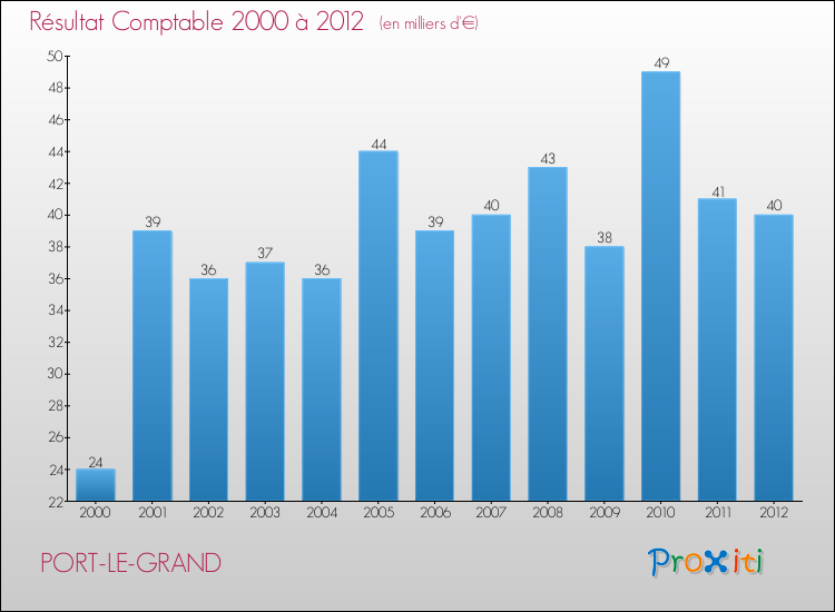 Evolution du résultat comptable pour la commune de PORT-LE-GRAND de 2000 à 2012 Evolution du résultat comptable pour PORT-LE-GRAND de 2000 à 2012