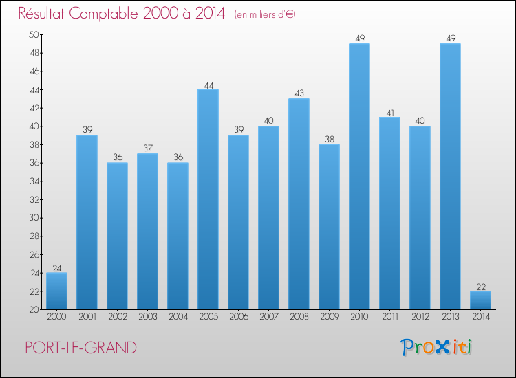 Evolution du résultat comptable pour la commune de PORT-LE-GRAND de 2000 à 2014 Evolution du résultat comptable pour PORT-LE-GRAND de 2000 à 2014