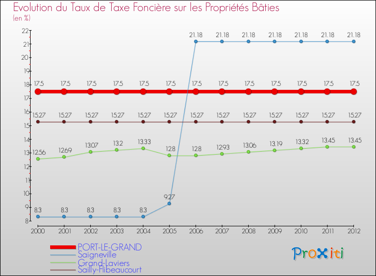 Evolution du taux de la taxe foncière sur le bati pour PORT-LE-GRAND et les communes proches de 2000 à 2012 Comparaison des taux de taxe foncière sur le bati pour PORT-LE-GRAND et les communes voisines de 2000 à 2012