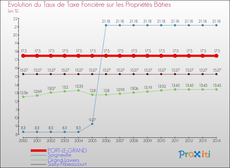 Evolution du taux de la taxe foncière sur le bati pour PORT-LE-GRAND et les communes proches de 2000 à 2014 Comparaison des taux de taxe foncière sur le bati pour PORT-LE-GRAND et les communes voisines de 2000 à 2014
