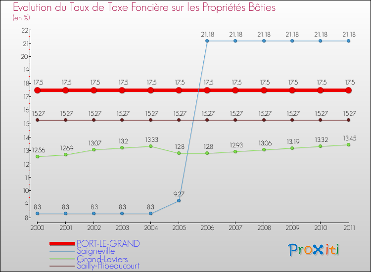 Evolution du taux de la taxe foncière sur le bati pour PORT-LE-GRAND et les communes proches Comparaison des taux de taxe foncière sur le bati pour PORT-LE-GRAND et les communes voisines