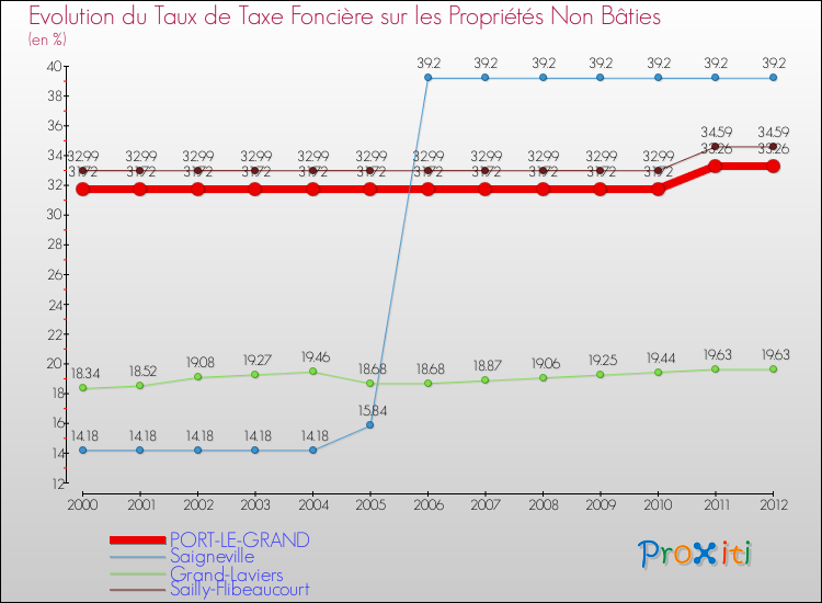 Evolution du taux de la taxe foncière sur les immeubles et terrains non batis pour PORT-LE-GRAND et les communes proches de 2000 à 2012 Comparaison des taux de la taxe foncière sur les immeubles et terrains non batis pour PORT-LE-GRAND et les communes voisines de 2000 à 2012