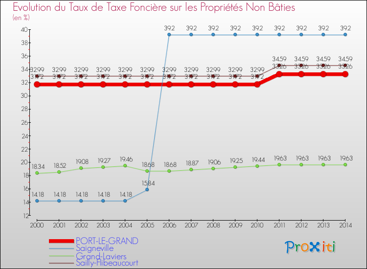 Evolution du taux de la taxe foncière sur les immeubles et terrains non batis pour PORT-LE-GRAND et les communes proches de 2000 à 2014 Comparaison des taux de la taxe foncière sur les immeubles et terrains non batis pour PORT-LE-GRAND et les communes voisines de 2000 à 2014