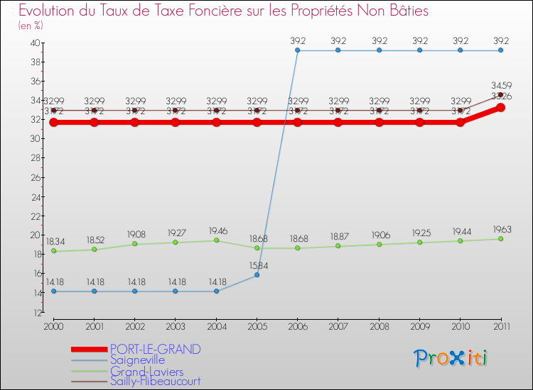 Evolution du taux de la taxe foncière sur les immeubles et terrains non batis pour PORT-LE-GRAND et les communes proches Comparaison des taux de la taxe foncière sur les immeubles et terrains non batis pour PORT-LE-GRAND et les communes voisines