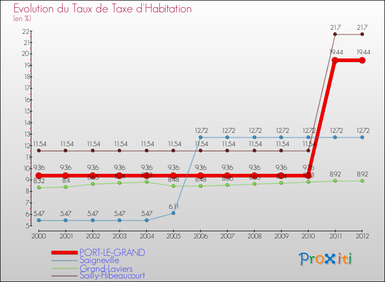 Evolution du taux de la taxe d'habitation pour PORT-LE-GRAND et les communes proches Comparaison des taux de la taxe d'habitation pour PORT-LE-GRAND et les communes voisines