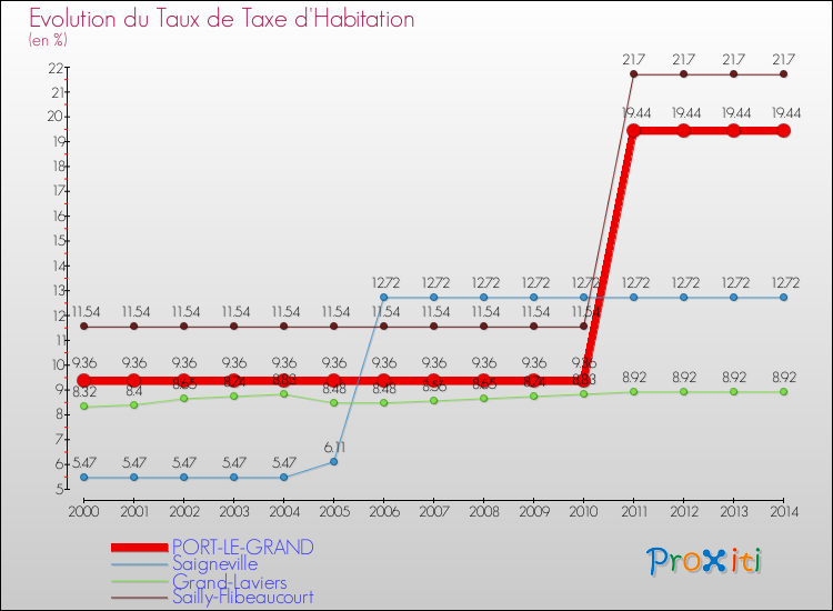 Evolution du taux de la taxe d'habitation pour PORT-LE-GRAND et les communes proches de 2000 à 2014 Comparaison des taux de la taxe d'habitation pour PORT-LE-GRAND et les communes voisines de 2000 à 2014