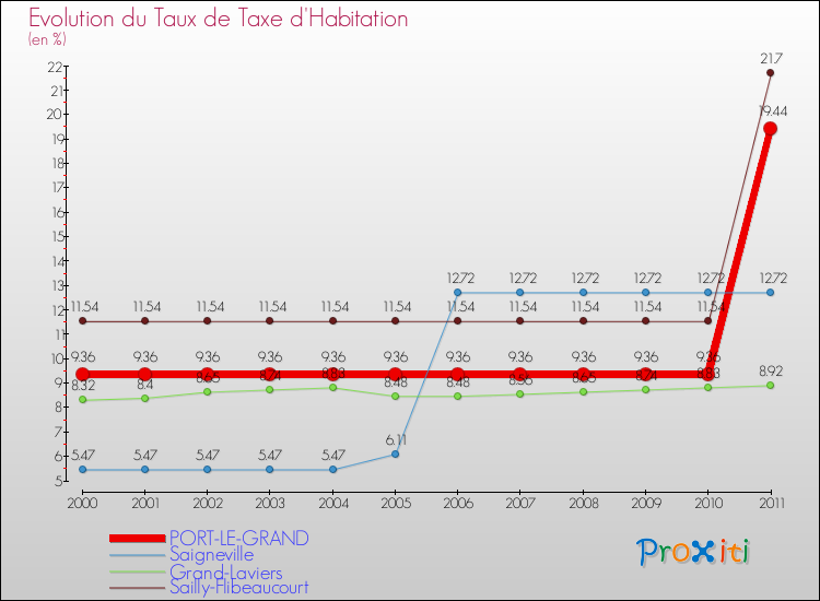Evolution du taux de la taxe d'habitation pour PORT-LE-GRAND et les communes proches Comparaison des taux de la taxe d'habitation pour PORT-LE-GRAND et les communes voisines