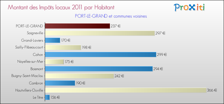 Montant des impôts locaux par Habitant pour PORT-LE-GRAND et les communes proches Comparaison des impôts locaux par habitant pour PORT-LE-GRAND et les communes voisines