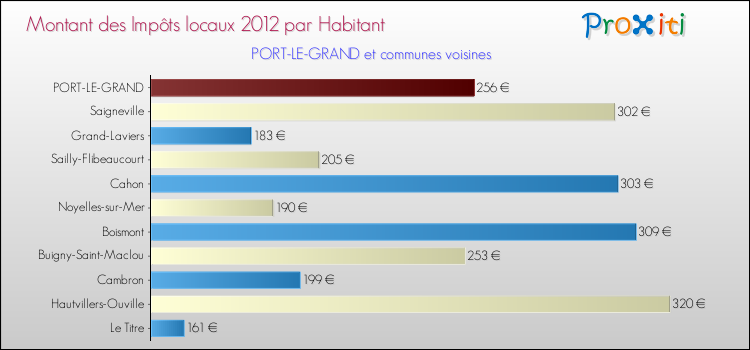 Montant des impôts locaux par Habitant pour PORT-LE-GRAND et les communes proches Comparaison des impôts locaux par habitant pour PORT-LE-GRAND et les communes voisines