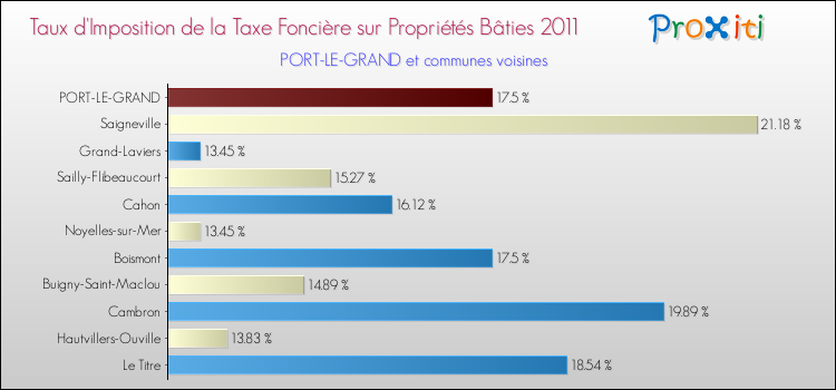 Taux d'imposition de la taxe foncière sur le bati 2011 pour PORT-LE-GRAND et les communes proches Comparaison des taux d'imposition de la taxe foncière sur le bati 2011 pour PORT-LE-GRAND et les communes voisines