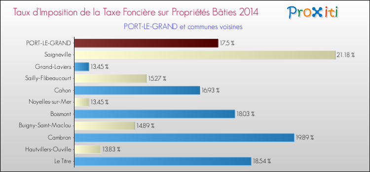 Taux d'imposition de la taxe foncière sur le bati 2014 pour PORT-LE-GRAND et les communes proches Comparaison des taux d'imposition de la taxe foncière sur le bati 2014 pour PORT-LE-GRAND et les communes voisines
