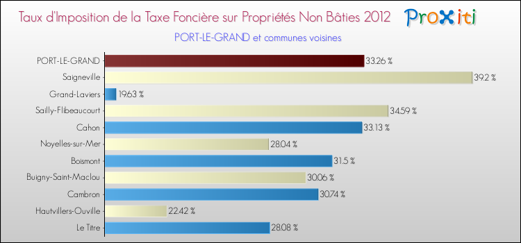 Taux d'imposition de la taxe foncière sur les immeubles et terrains non batis 2012 pour PORT-LE-GRAND et les communes proches Comparaison des taux d'imposition de la taxe foncière sur les immeubles et terrains non batis 2012 pour PORT-LE-GRAND et les communes voisines