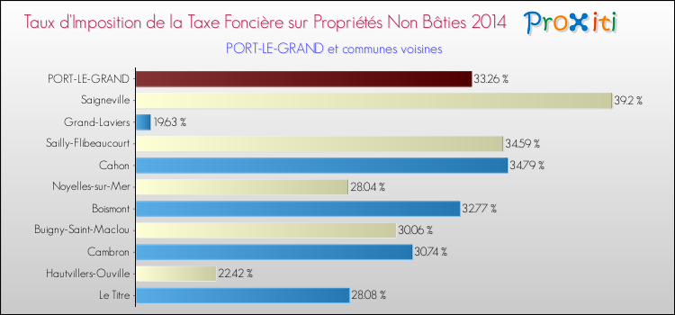 Taux d'imposition de la taxe foncière sur les immeubles et terrains non batis 2014 pour PORT-LE-GRAND et les communes proches Comparaison des taux d'imposition de la taxe foncière sur les immeubles et terrains non batis 2014 pour PORT-LE-GRAND et les communes voisines
