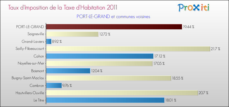 Taux d'imposition de la taxe d'habitation 2011 pour PORT-LE-GRAND et les communes proches Comparaison des taux d'imposition de la taxe d'habitation 2011 pour PORT-LE-GRAND et les communes voisines