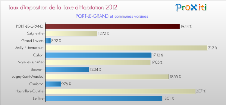 Taux d'imposition de la taxe d'habitation 2012 pour PORT-LE-GRAND et les communes proches Comparaison des taux d'imposition de la taxe d'habitation 2012 pour PORT-LE-GRAND et les communes voisines