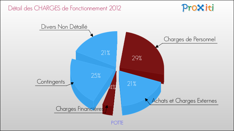 Décomposition des Charges de Fonctionnement 2012 de la commune de POTTE Charges de Fonctionnement 2012 pour la commune de POTTE