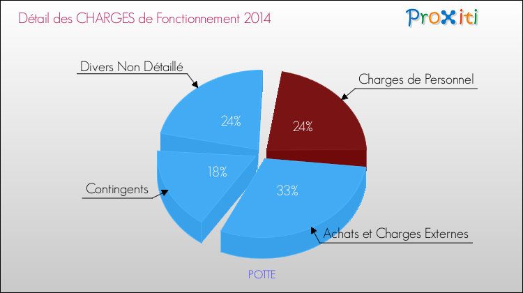 Décomposition des Charges de Fonctionnement 2014 de la commune de POTTE Charges de Fonctionnement 2014 pour la commune de POTTE