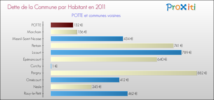 Dette par habitant de la commune en 2011 pour POTTE et les communes proches Comparaison de la dette par habitant de la commune en 2011 pour POTTE et les communes voisines