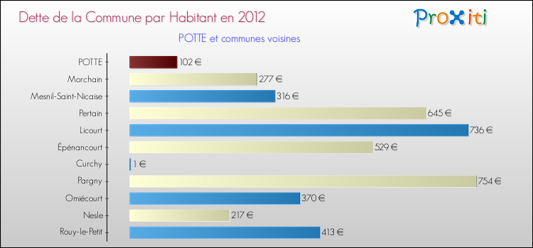 Dette par habitant de la commune en 2012 pour POTTE et les communes proches Comparaison de la dette par habitant de la commune en 2012 pour POTTE et les communes voisines