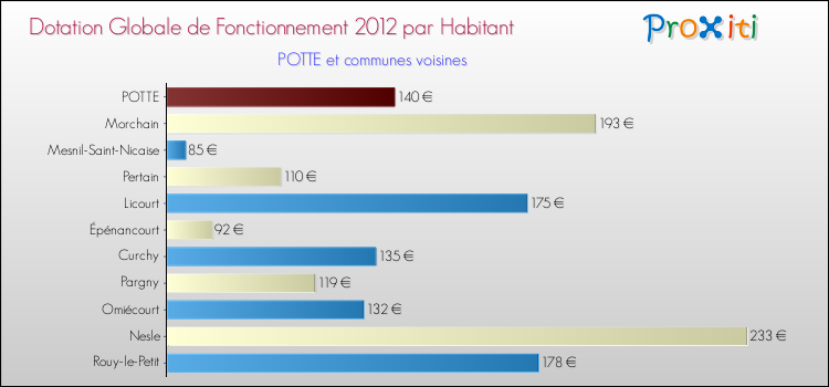 Montant des dotations globales de fonctionnement DGF par Habitant pour POTTE et les communes proches Comparaison des des dotations globales de fonctionnement DGF par habitant pour POTTE et les communes voisines