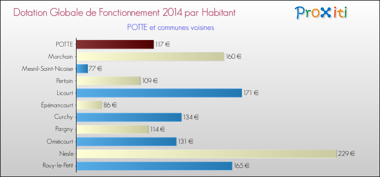 Montant des dotations globales de fonctionnement DGF par Habitant pour POTTE et les communes proches en 2014. Comparaison des des dotations globales de fonctionnement DGF par habitant pour POTTE et les communes voisines en 2014.