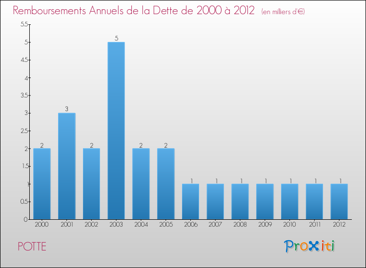 Evolution de l'annuité de la dette pour la commune de POTTE de 2000 à 2012 Annuités de la dette pour POTTE de 2000 à 2012