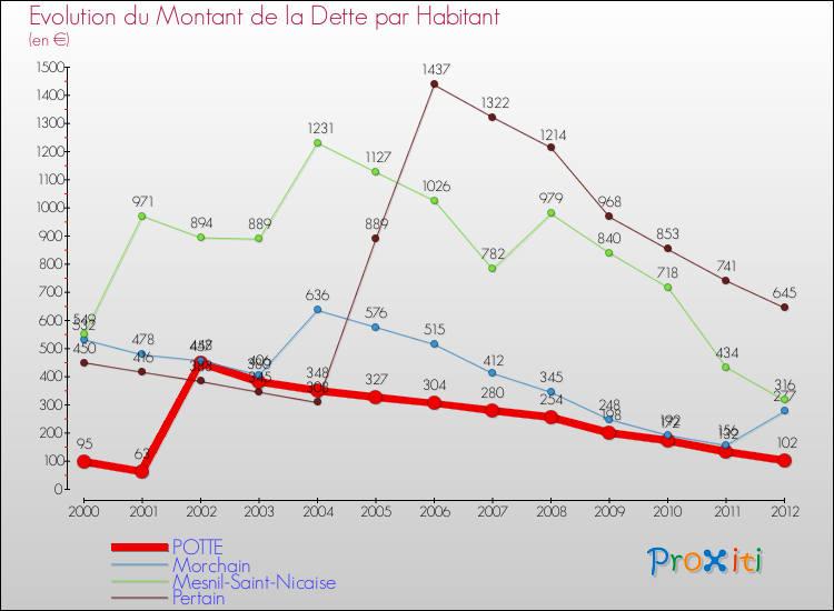 Evolution de la dette par habitant pour la commune de POTTE et les communes proches de 2000 à 2012 Comparaison de la dette par habitant pour POTTE et les communes voisines de 2000 à 2012