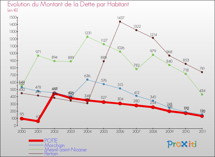 Evolution de la dette par habitant pour la commune de POTTE et les communes proches Comparaison de la dette par habitant pour POTTE et les communes voisines