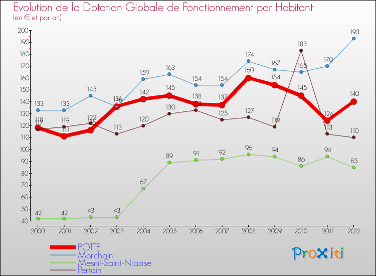 Evolution et montant de la dotation globale de fonctionnement par Habitant pour POTTE et les communes proches Comparaison des dotations globales de fonctionnement par habitant pour POTTE et les communes voisines