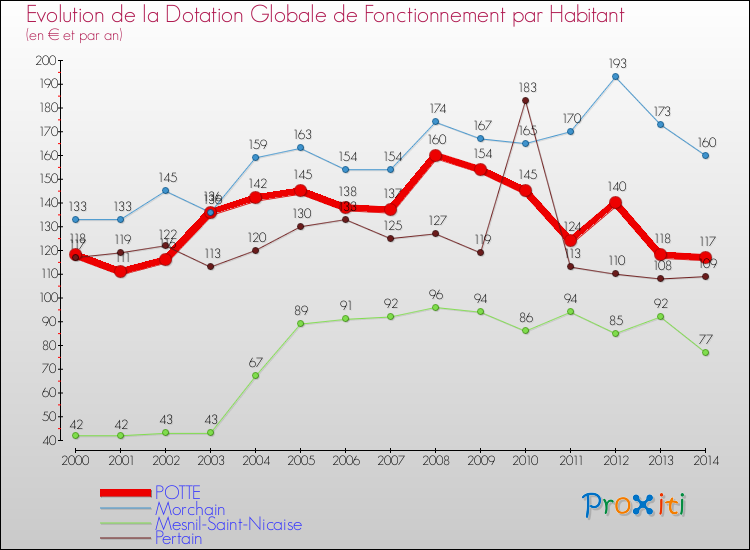Evolution et montant de la dotation globale de fonctionnement par Habitant pour POTTE et les communes proches de 2000 à 2014. Comparaison des dotations globales de fonctionnement par habitant pour POTTE et les communes voisines de 2000 à 2014.