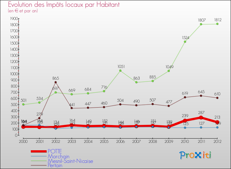 Evolution et montant des impôts locaux par Habitant pour POTTE et les communes proches Comparaison des impôts locaux par habitant pour POTTE et les communes voisines