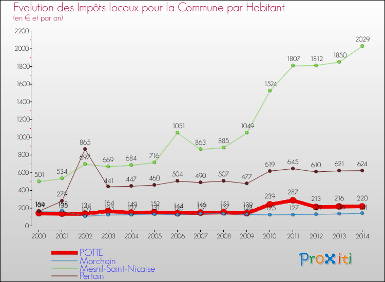 Evolution et montant des impôts locaux par Habitant pour POTTE et les communes proches de 2000 à 2014 Comparaison des impôts locaux par habitant pour POTTE et les communes voisines de 2000 à 2014