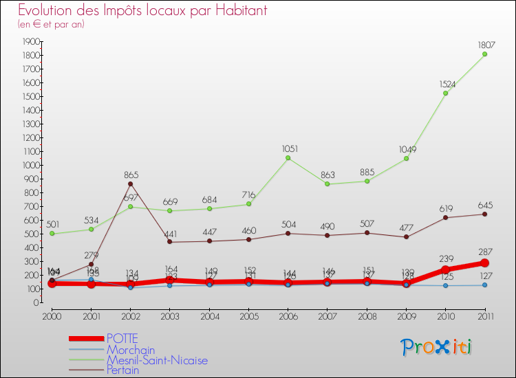Evolution et montant des impôts locaux par Habitant pour POTTE et les communes proches Comparaison des impôts locaux par habitant pour POTTE et les communes voisines